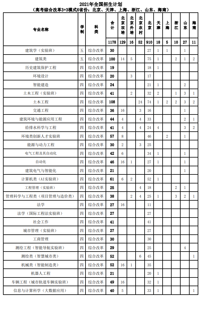 2021北京建筑大学招生有哪些专业 什么专业就业好.png