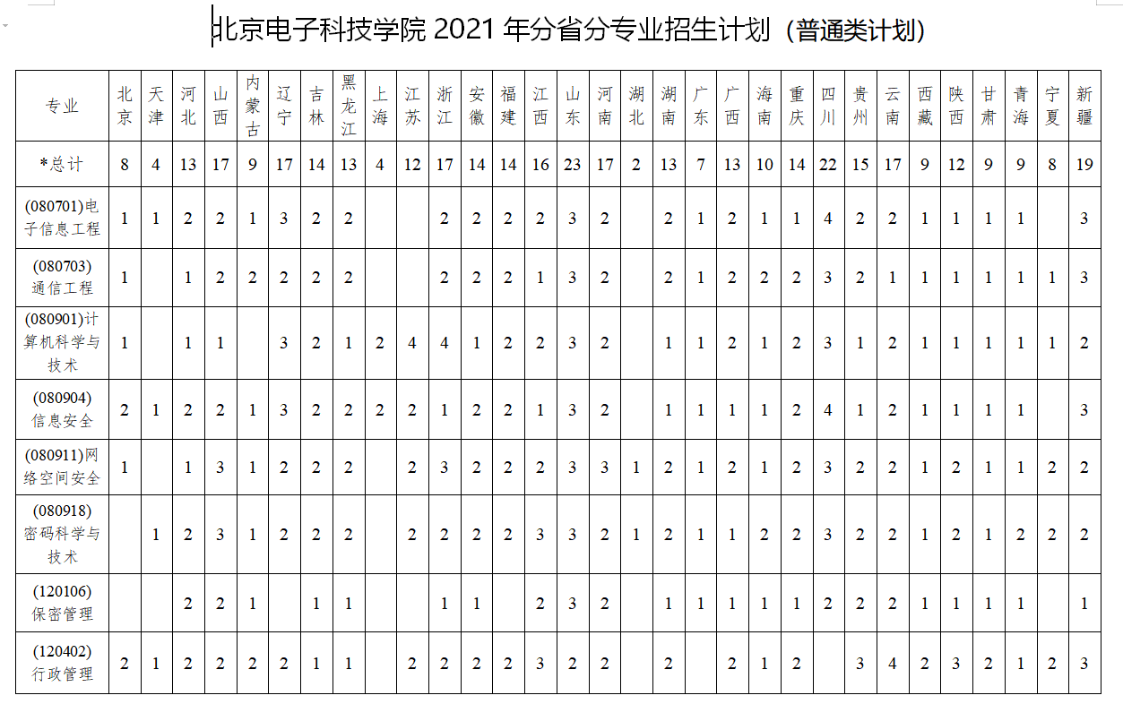 2021北京电子科技学院招生有哪些专业 什么专业就业好.png