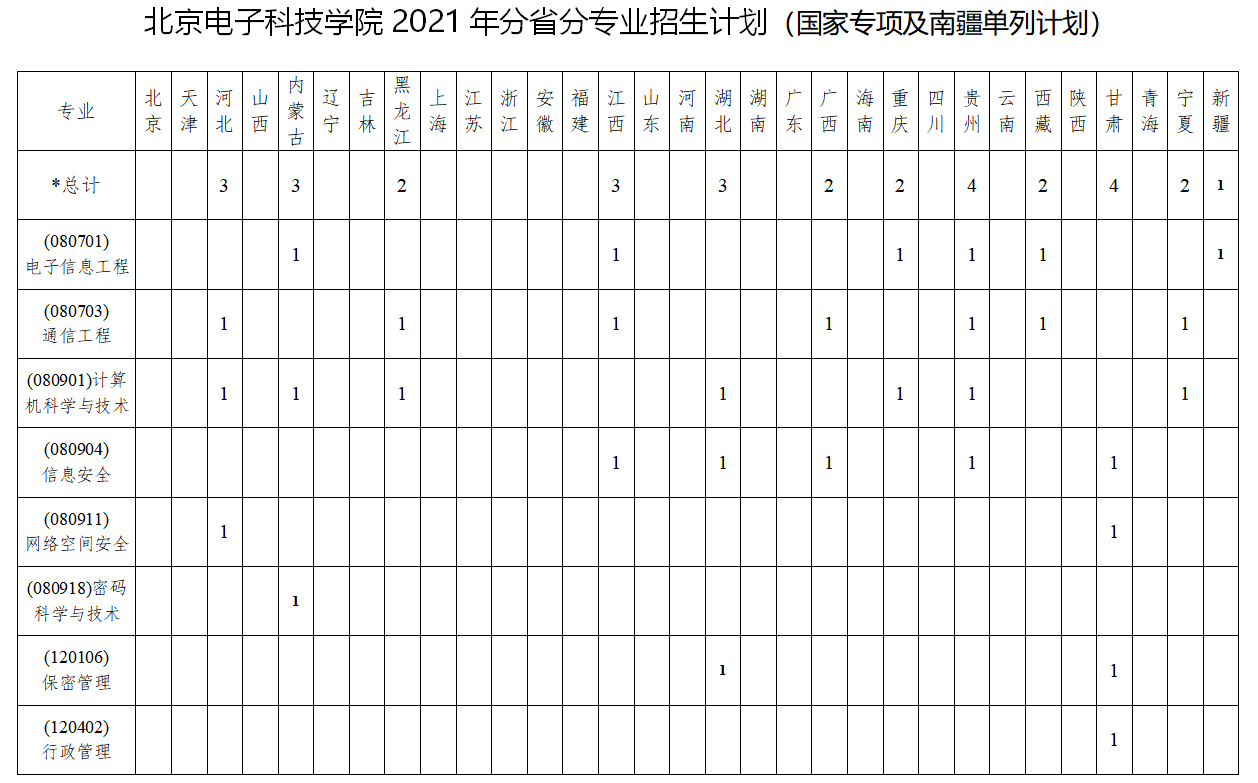 2021北京电子科技学院招生有哪些专业 什么专业就业好2.png