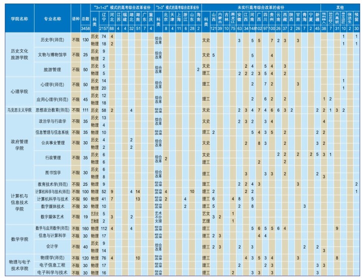 辽宁师范大学招生专业有哪些2021