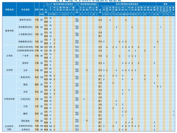 辽宁师范大学招生专业有哪些2021