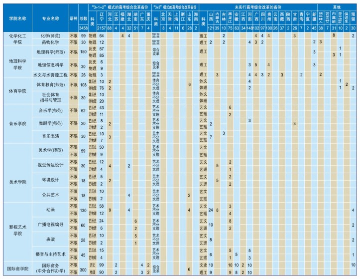 辽宁师范大学招生专业有哪些2021