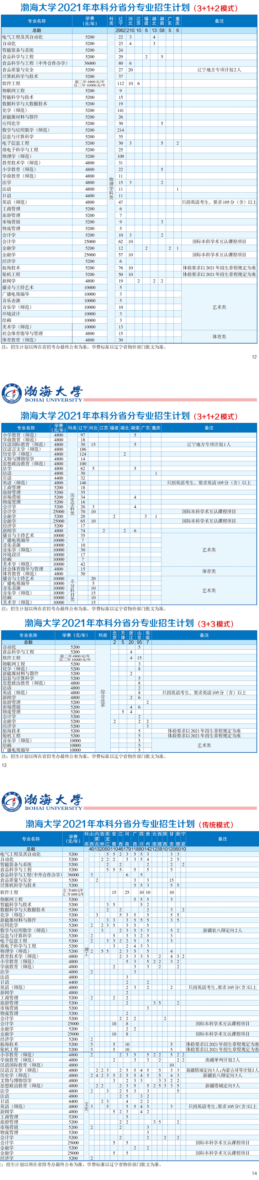 渤海大学招生专业有哪些2021