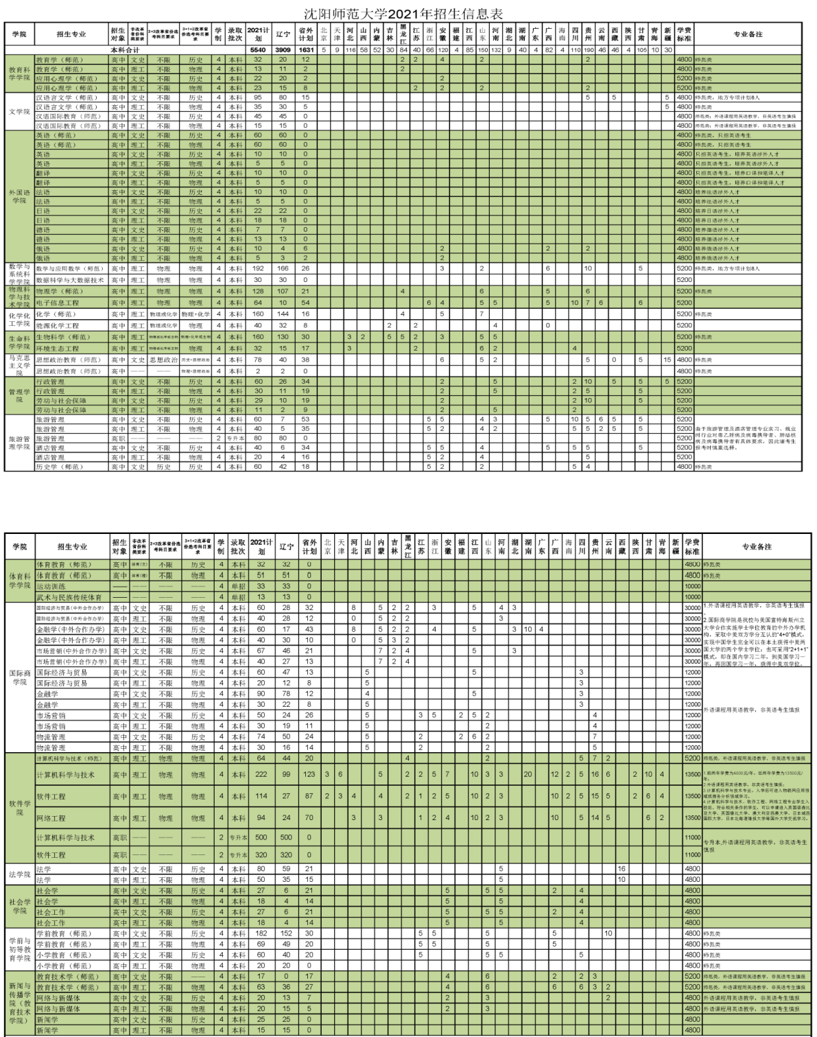 沈阳师范大学招生专业有哪些2021