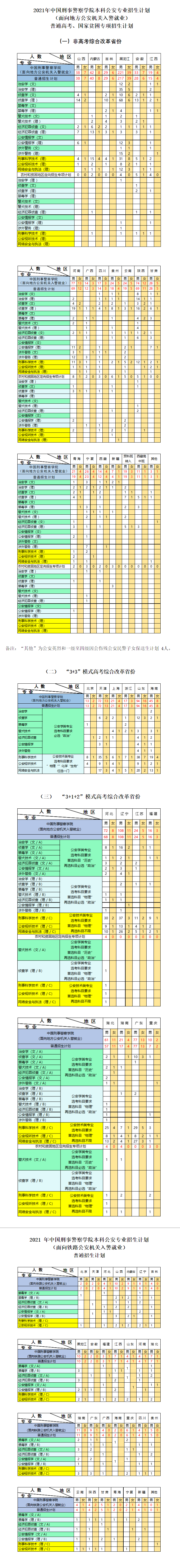 中国刑事警察学院招生专业有哪些2021