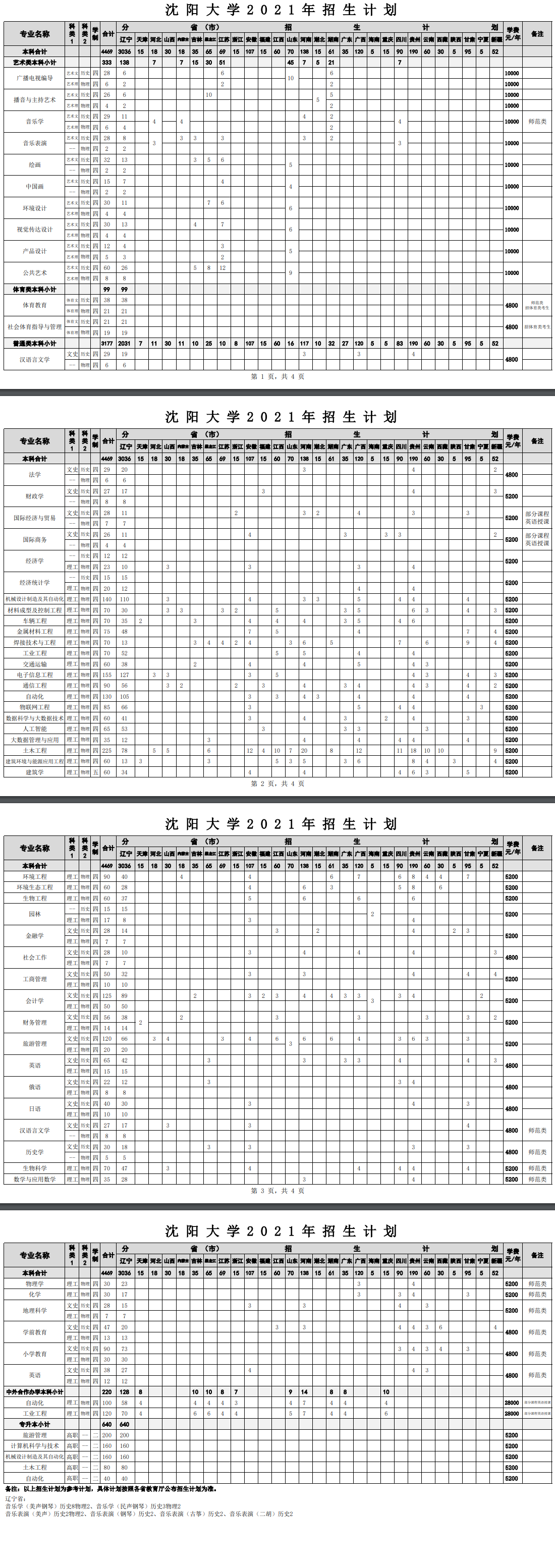 沈阳大学招生专业有哪些2021