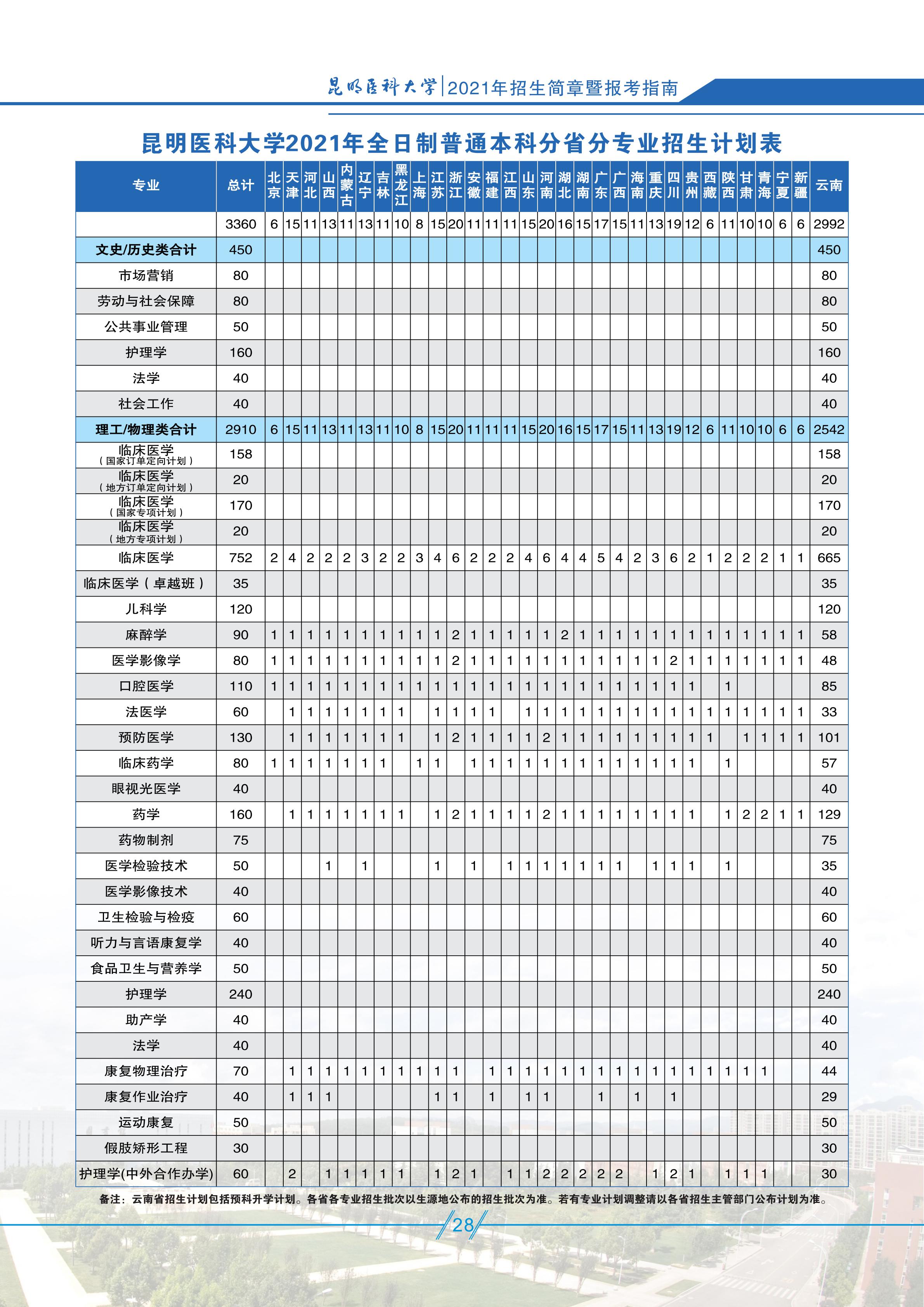 2021昆明医科大学招生有哪些专业.jpg