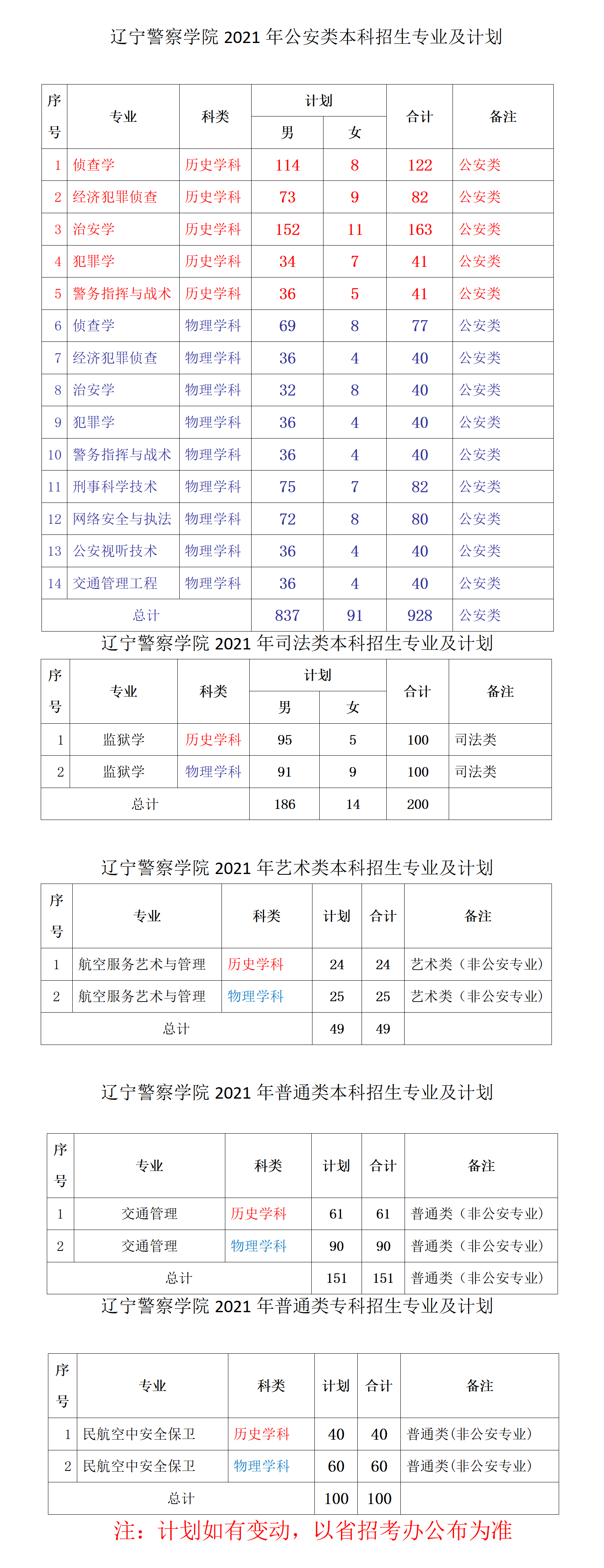 辽宁警察学院招生专业有哪些2021