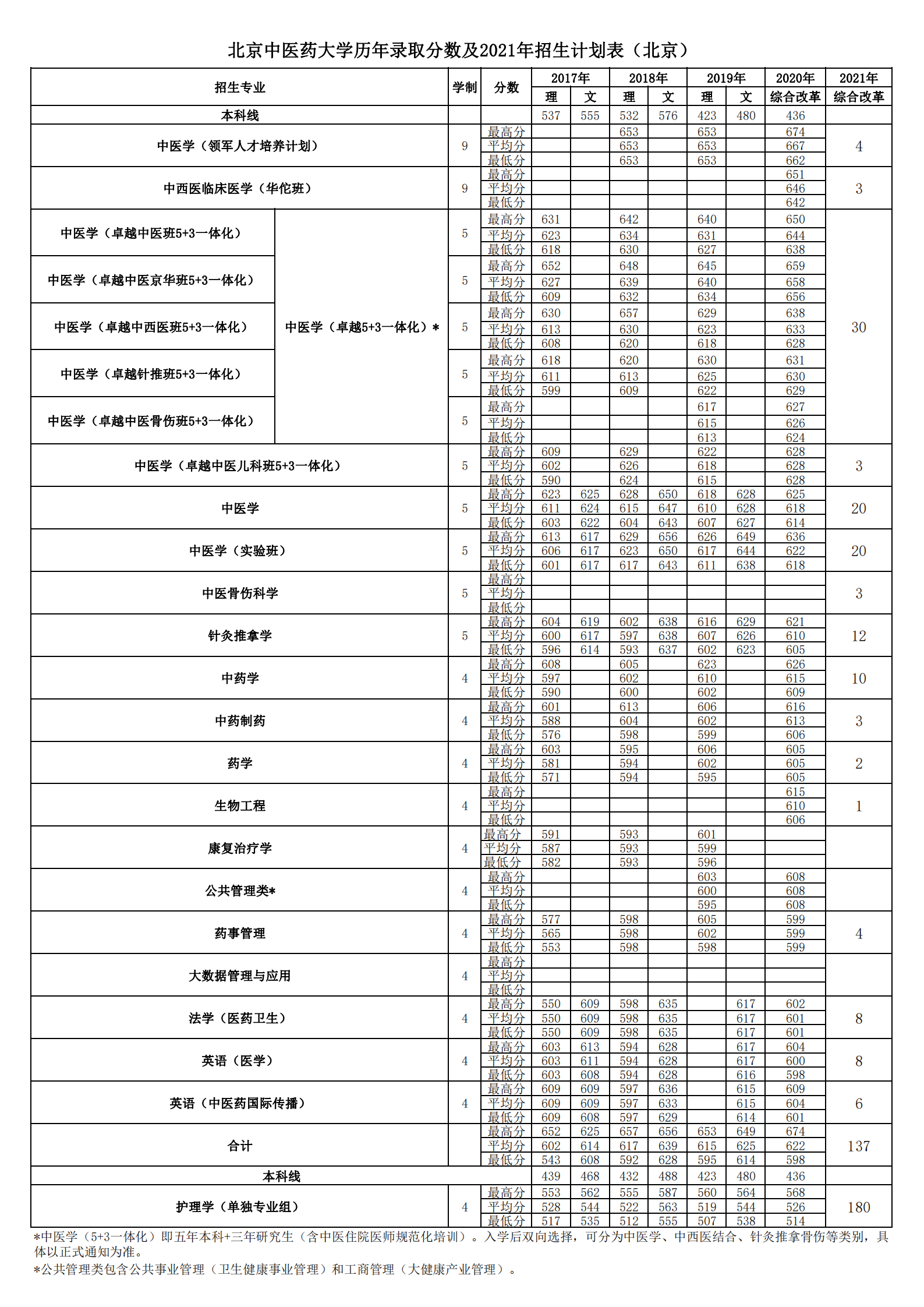 2021北京中医药大学招生有哪些专业 什么专业就业好.png