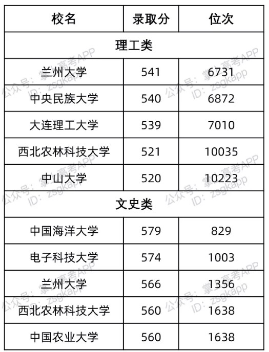 甘肃最容易考的985大学及录取分数线