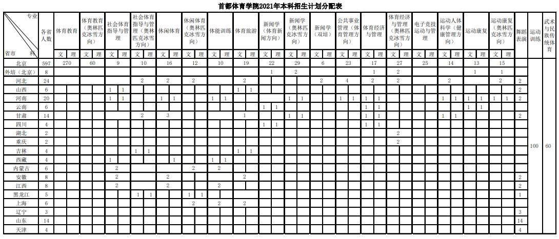 2021首都体育学院招生有哪些专业 什么专业就业好.png