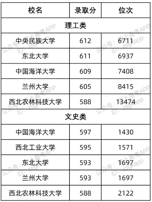 福建最容易考的985大学及录取分数线