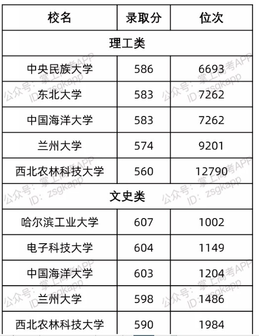 广西最容易考的985大学及录取分数线