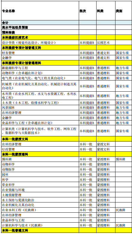 2021内蒙古农业大学招生有哪些专业 什么专业就业好