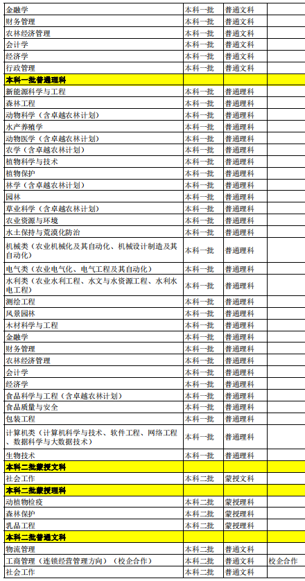 2021内蒙古农业大学招生有哪些专业 什么专业就业好