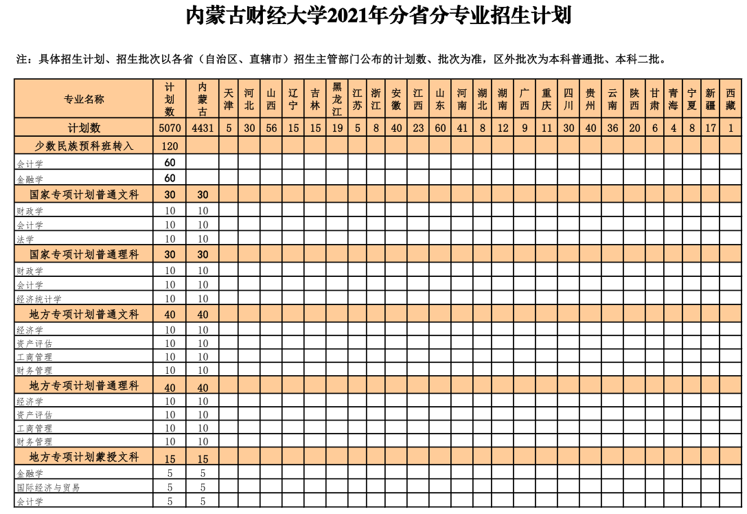 2021内蒙古财经大学招生有哪些专业 什么专业就业好