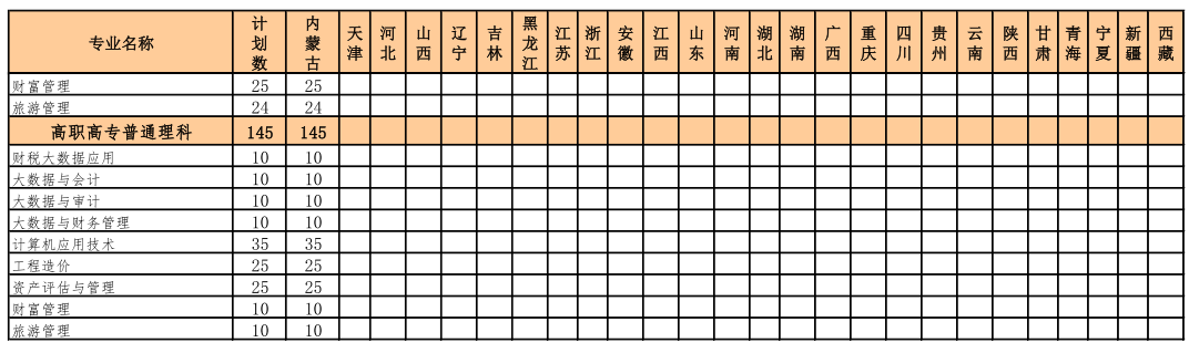 2021内蒙古财经大学招生有哪些专业 什么专业就业好