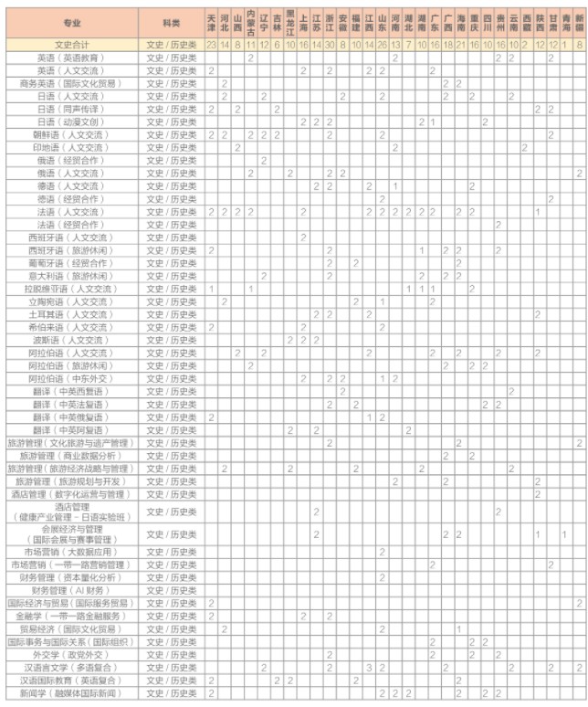 2021北京第二外国语学院招生有哪些专业 什么专业就业好3.jpg