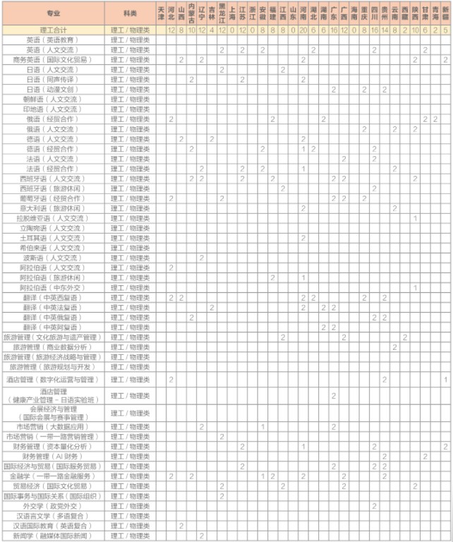 2021北京第二外国语学院招生有哪些专业 什么专业就业好4.jpg