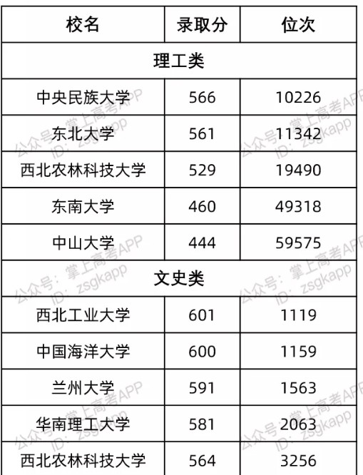 陕西最容易考的985大学及录取分数线