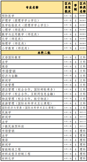 2021内蒙古民族大学招生有哪些专业 什么专业就业好