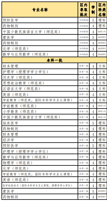 2021内蒙古民族大学招生有哪些专业 什么专业就业好