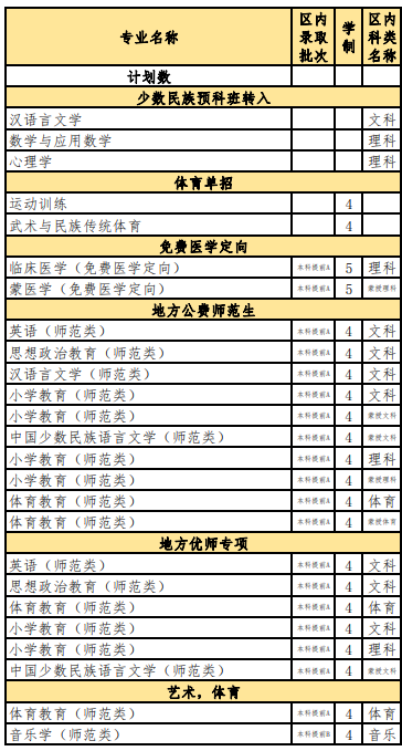 2021内蒙古民族大学招生有哪些专业 什么专业就业好