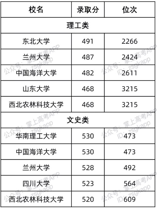 辽宁最容易考的985大学及录取分数线