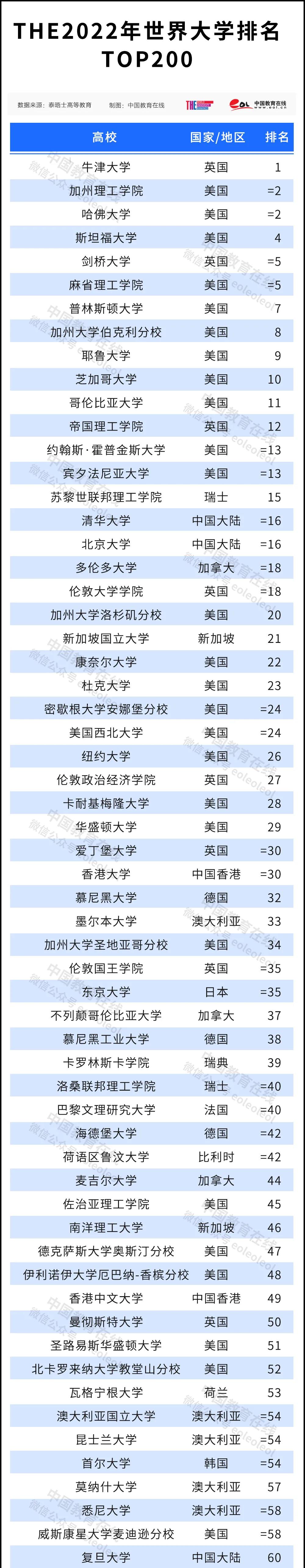 2022泰晤士世界大学排名