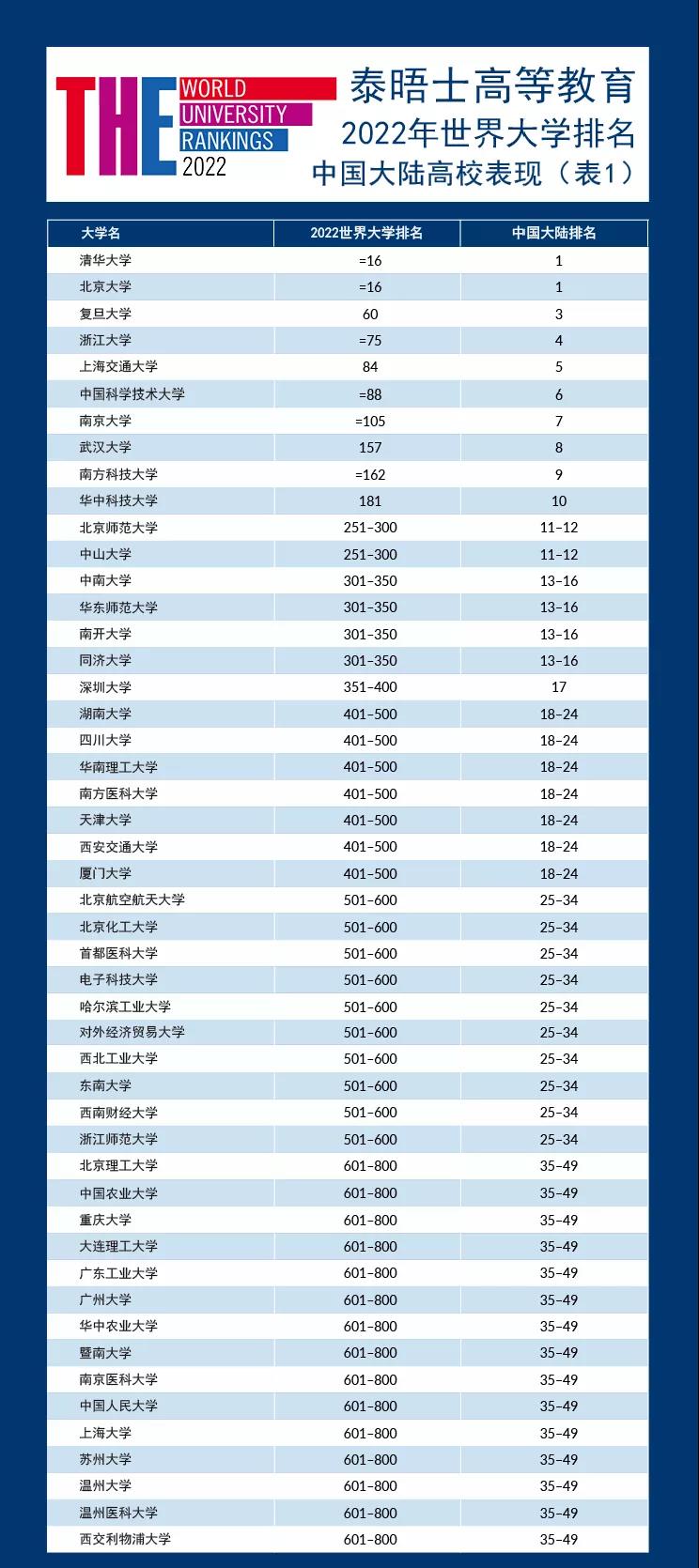 2022泰晤士世界大学排名