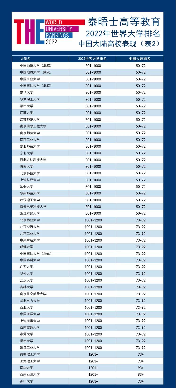 2022泰晤士世界大学排名