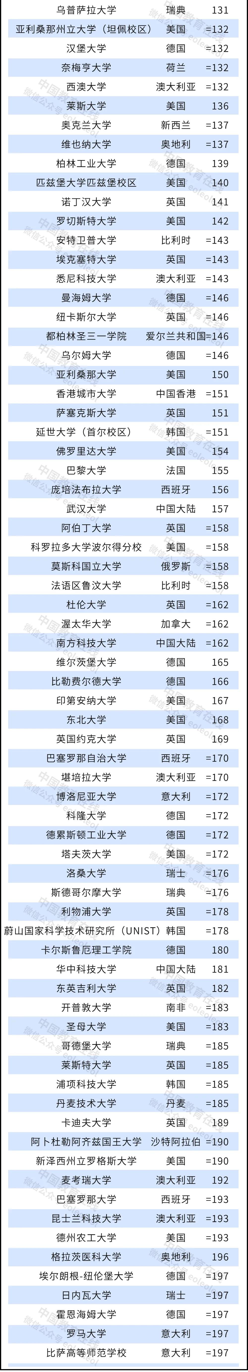 2022泰晤士世界大学排名