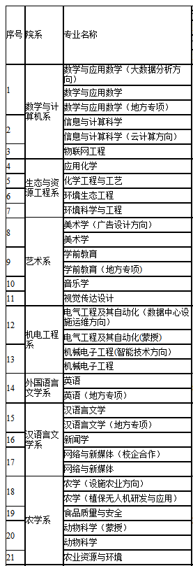 2021河套学院招生有哪些专业 什么专业就业好