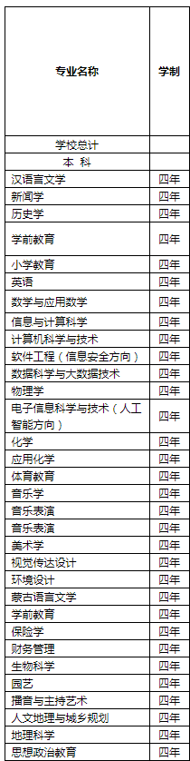 2021集宁师范学院招生有哪些专业 什么专业就业好