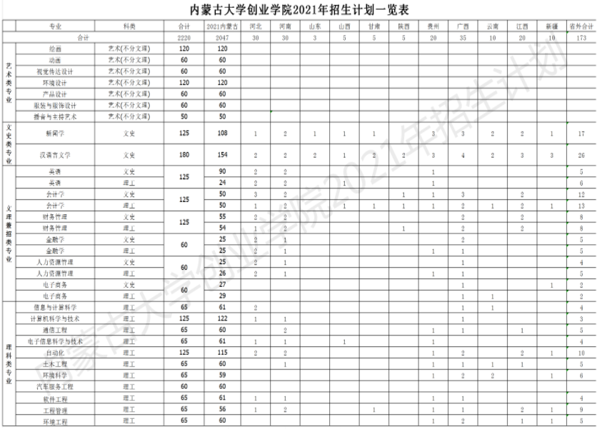 2021内蒙古大学创业学院招生有哪些专业 什么专业就业好