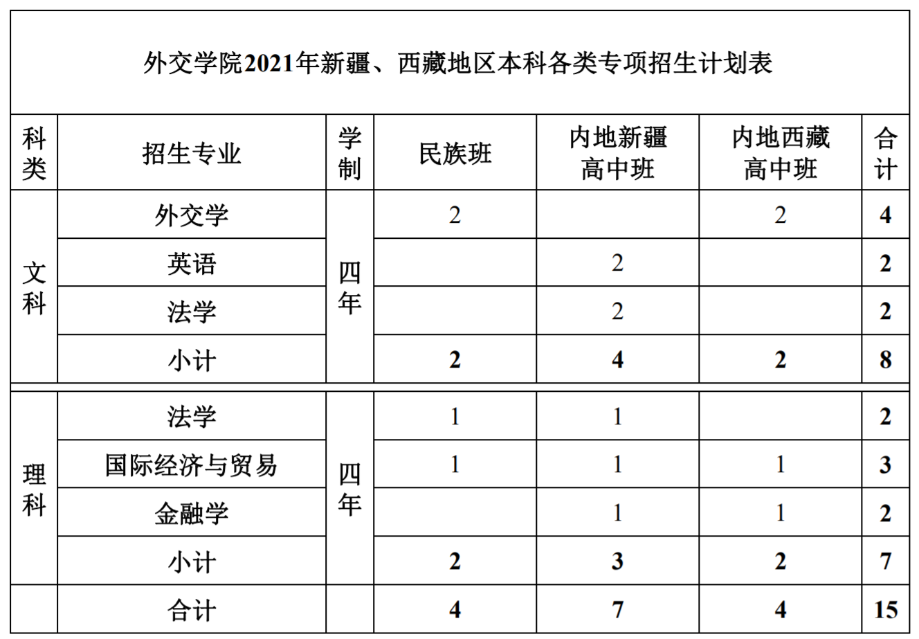 2021外交学院招生有哪些专业 什么专业就业好2.png