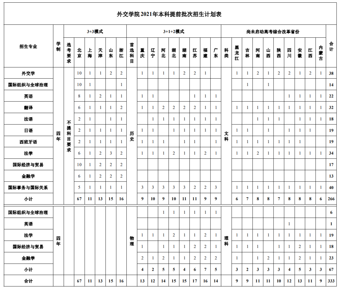 2021外交学院招生有哪些专业 什么专业就业好.png