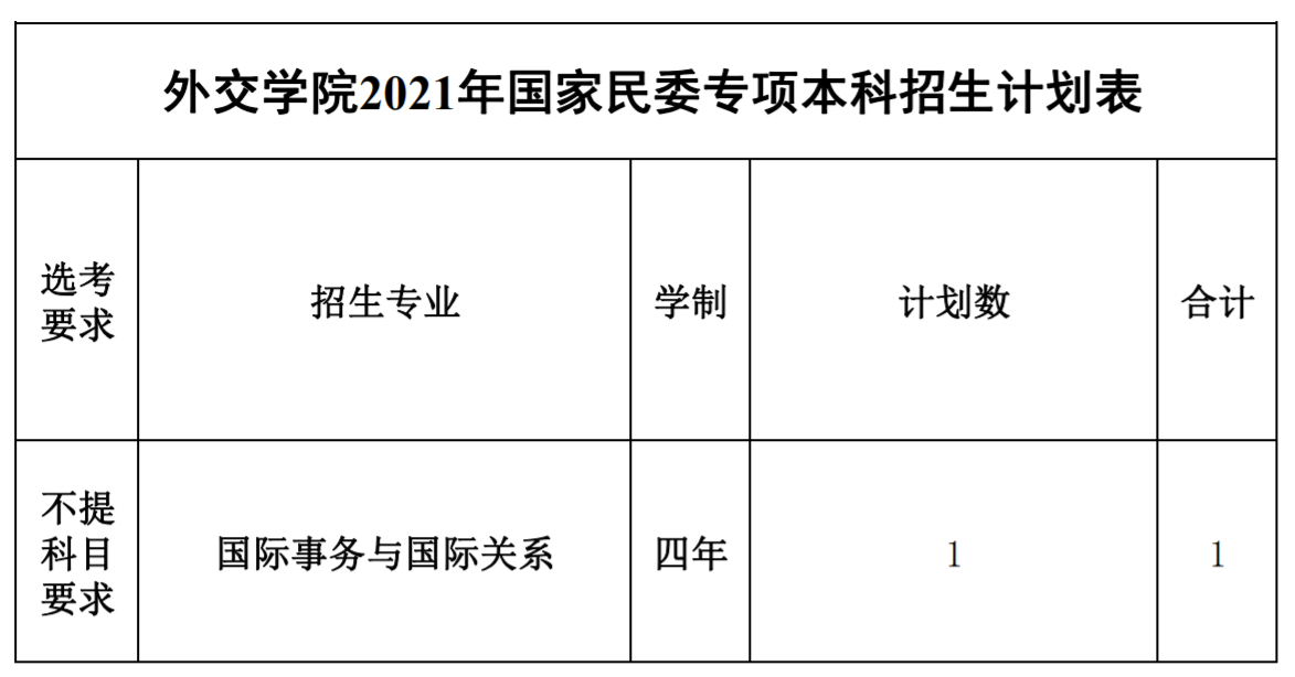 2021外交学院招生有哪些专业 什么专业就业好4.png