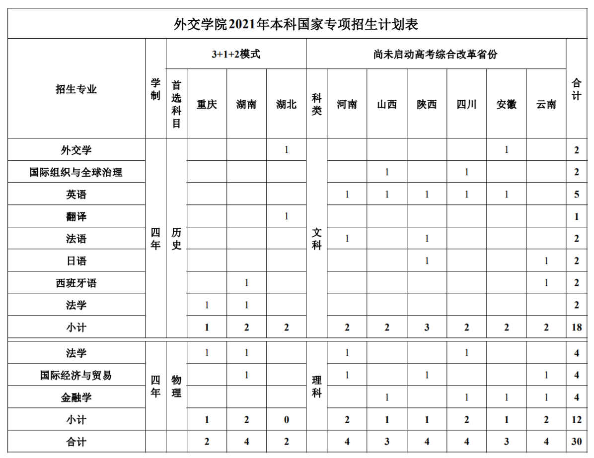 2021外交学院招生有哪些专业 什么专业就业好3.png