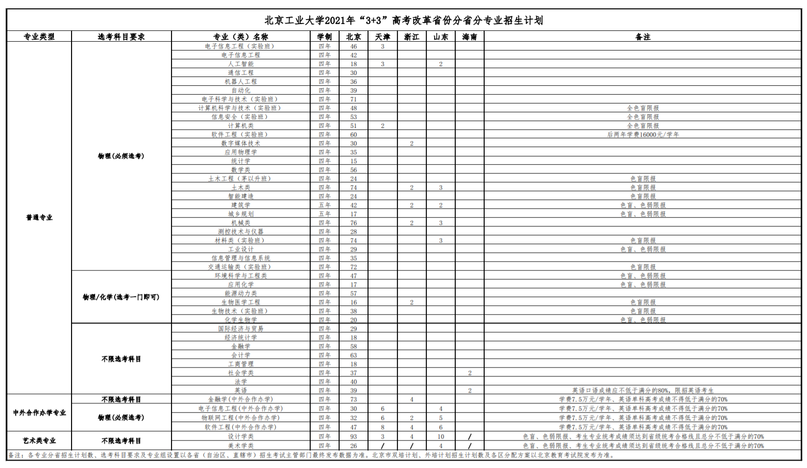 2021北京工业大学招生有哪些专业 什么专业就业好.png