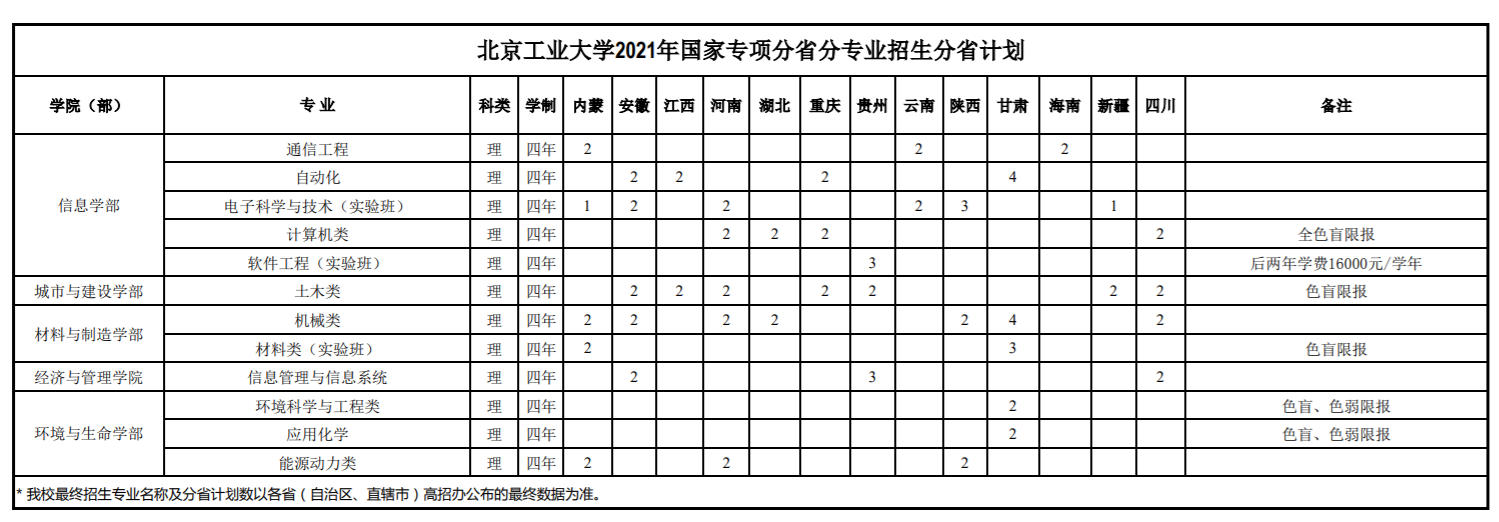 2021北京工业大学招生有哪些专业 什么专业就业好4.png