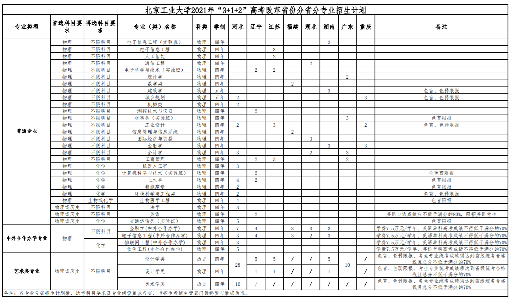 2021北京工业大学招生有哪些专业 什么专业就业好2.png