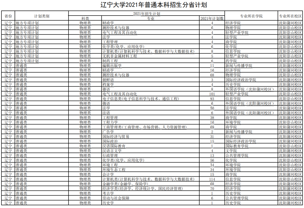 辽宁大学招生专业有哪些