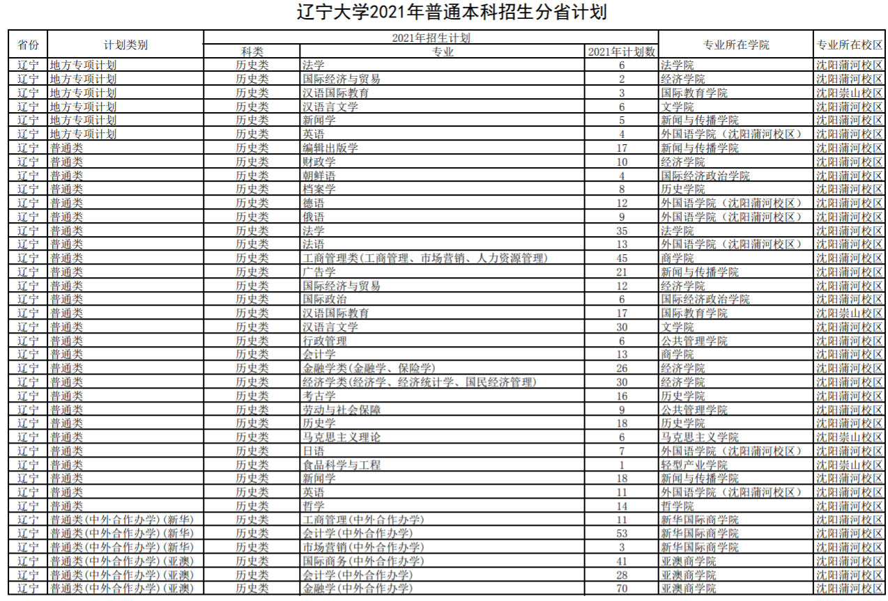 辽宁大学招生专业有哪些