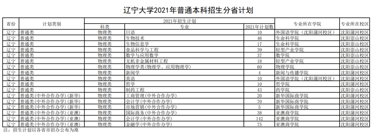 辽宁大学招生专业有哪些