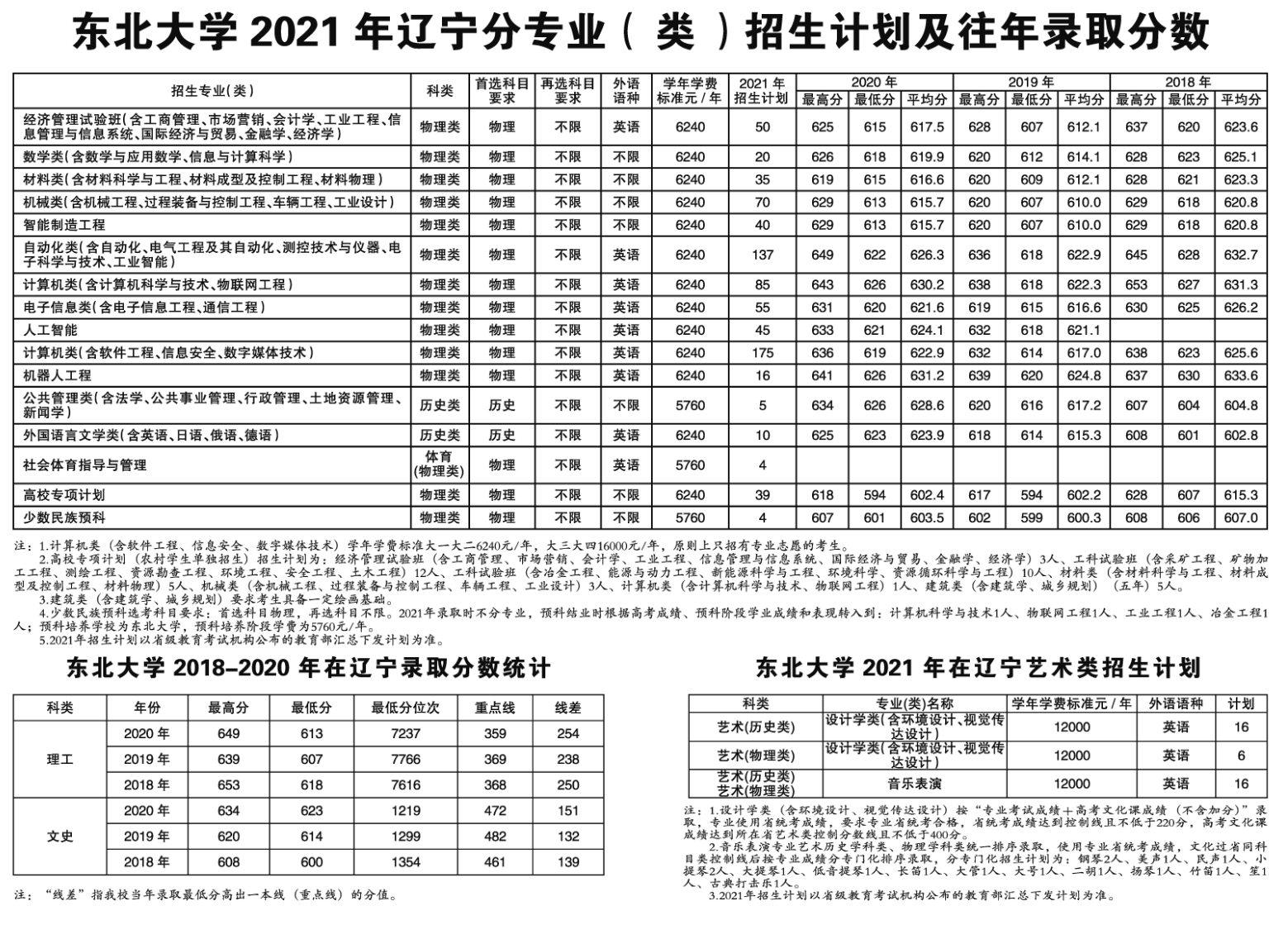 东北大学招生专业有哪些2021