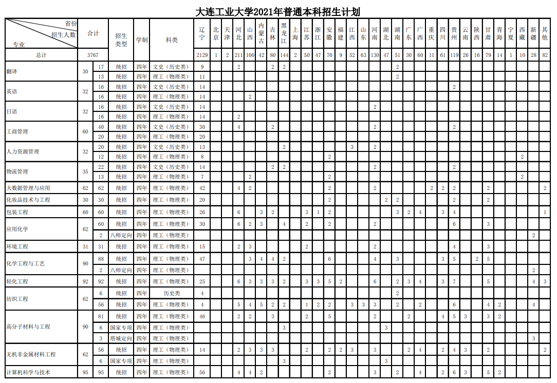 大连工业大学招生专业有哪些2021