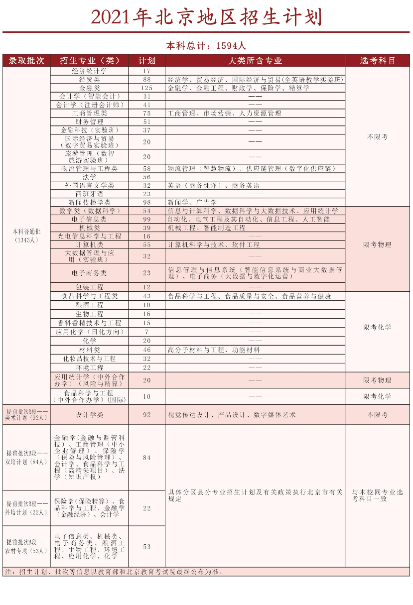 2021北京工商大学招生有哪些专业 什么专业就业好.png