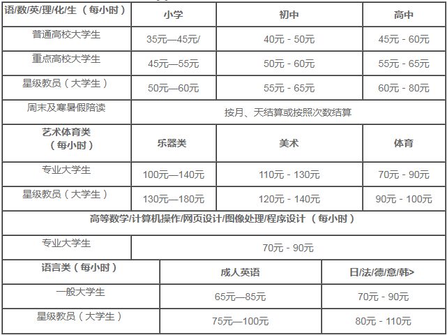 大学生家教多少钱一小时