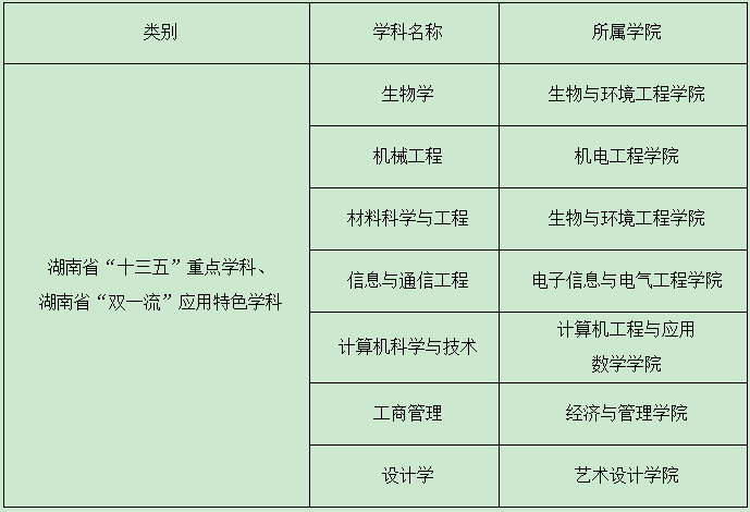 长沙学院省级重点学科